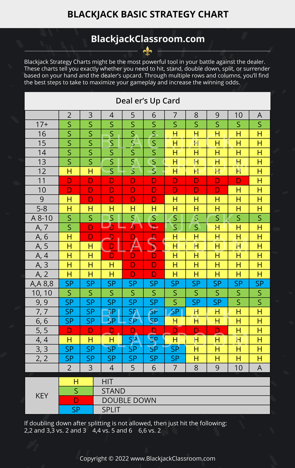 Blackjack Strategy Charts For The Specific Tables You Play On 2022 