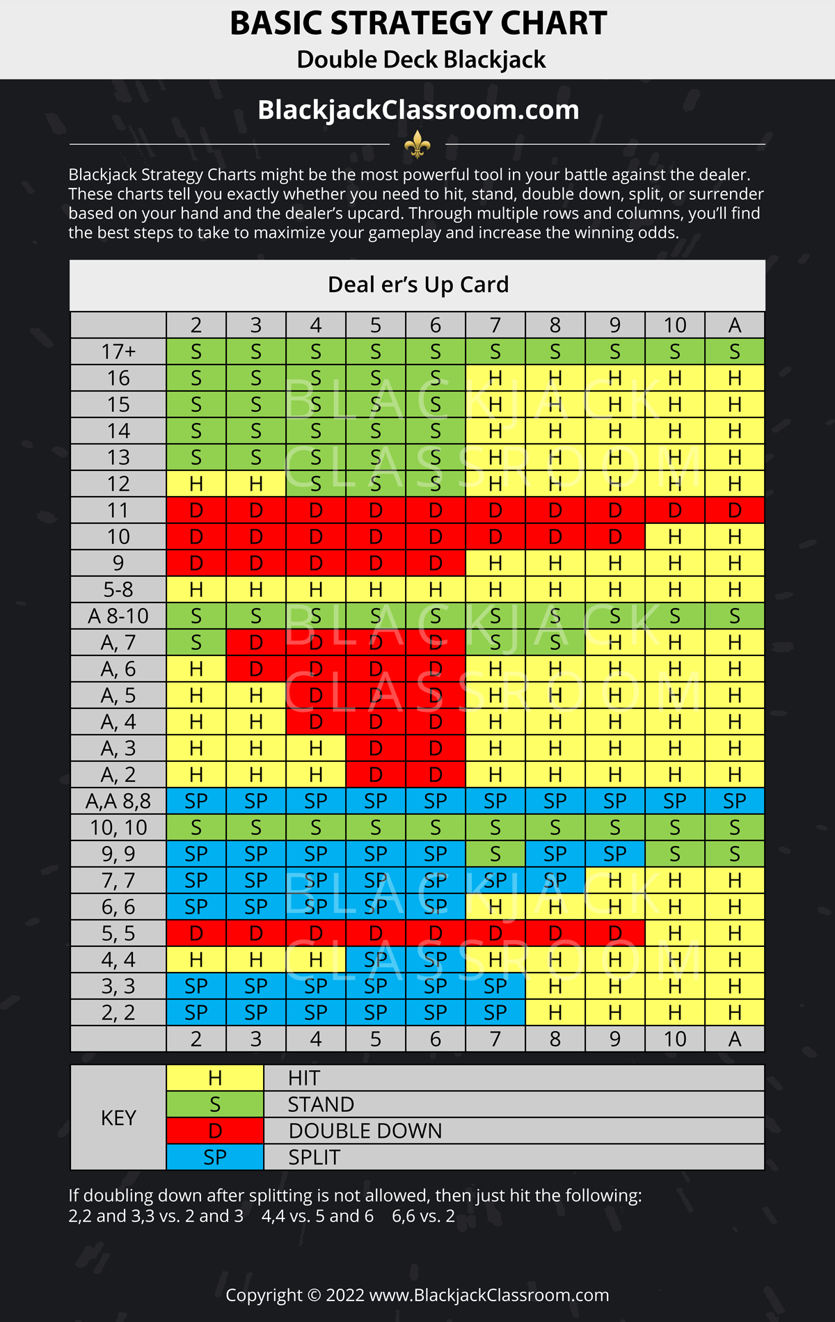 Blackjack Strategy Charts for the specific tables you play on