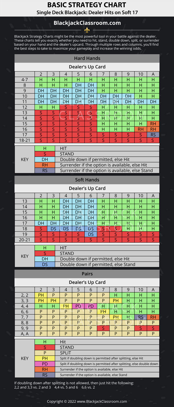 Blackjack Hit Stand Chart