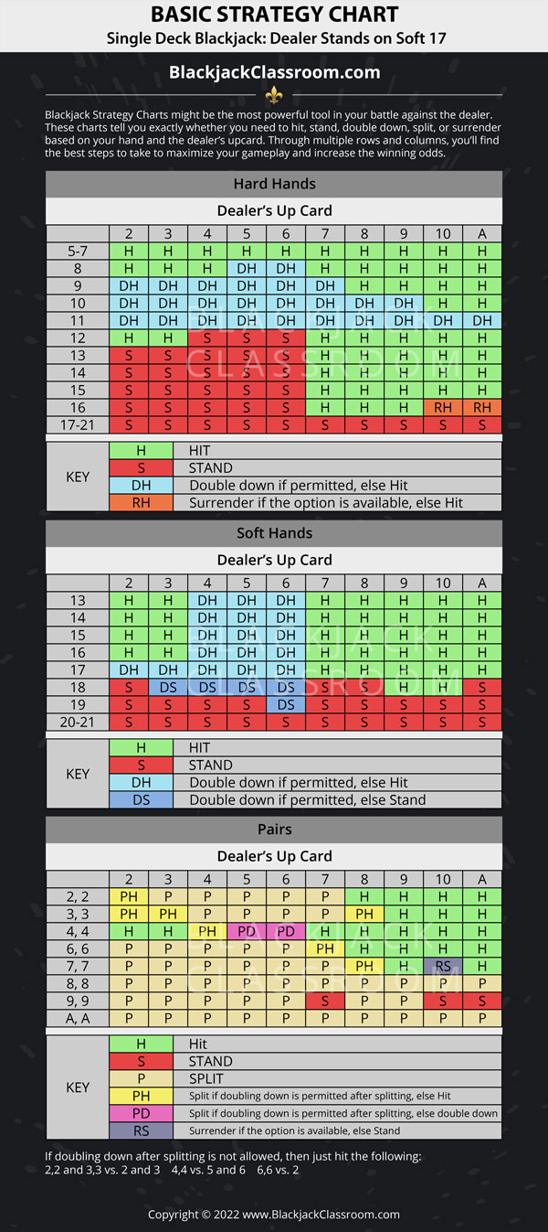 Blackjack Chart Single Deck