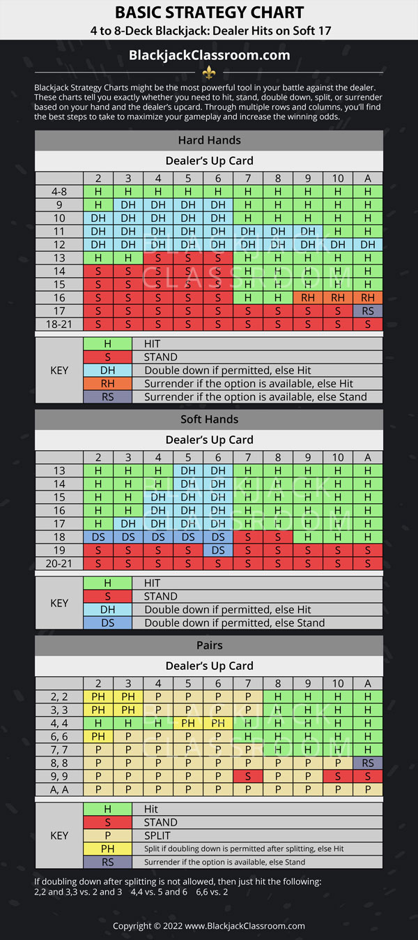 Image of Multi-Deck Blackjack Strategy Chart, Dealer Stands on Soft 17