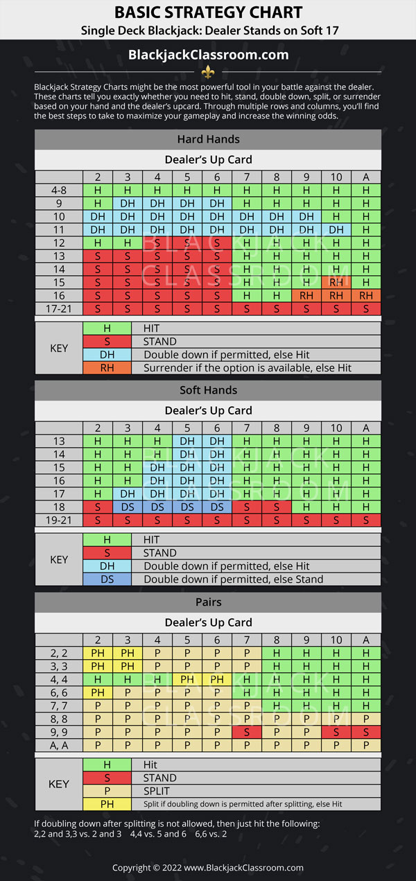 Blackjack Chart 6 Deck